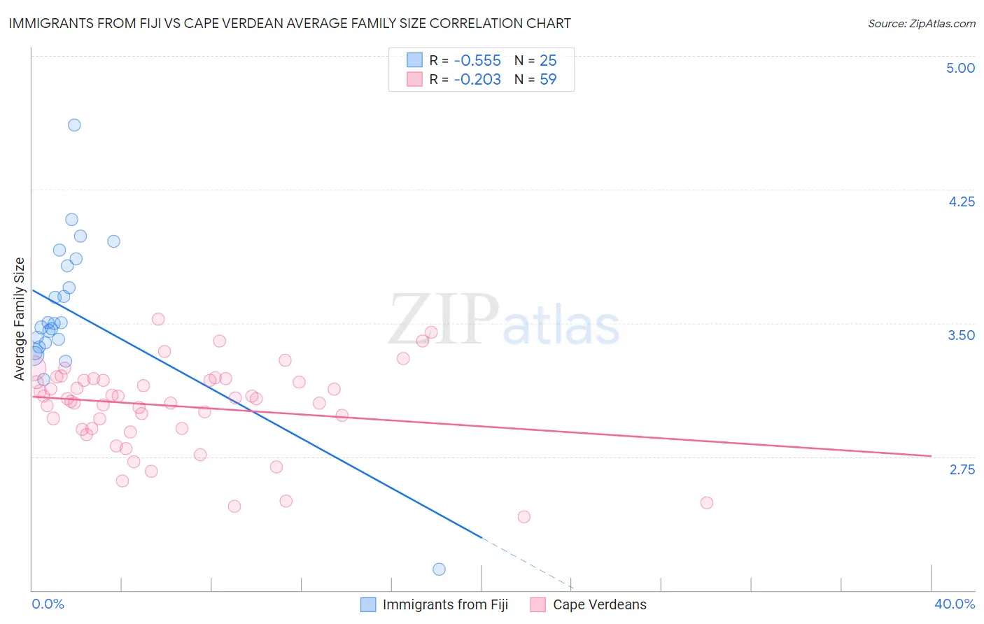 Immigrants from Fiji vs Cape Verdean Average Family Size