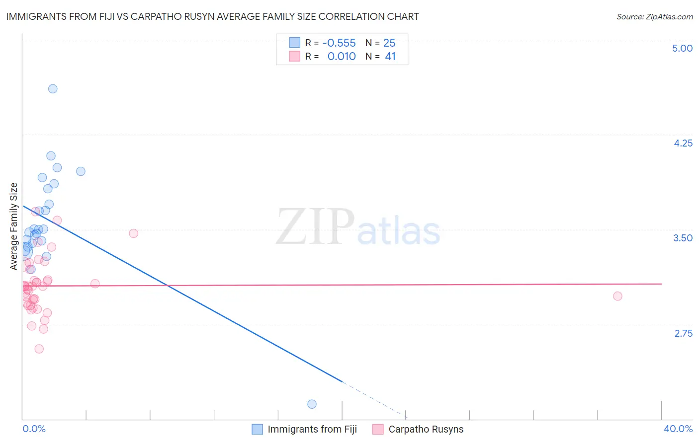 Immigrants from Fiji vs Carpatho Rusyn Average Family Size