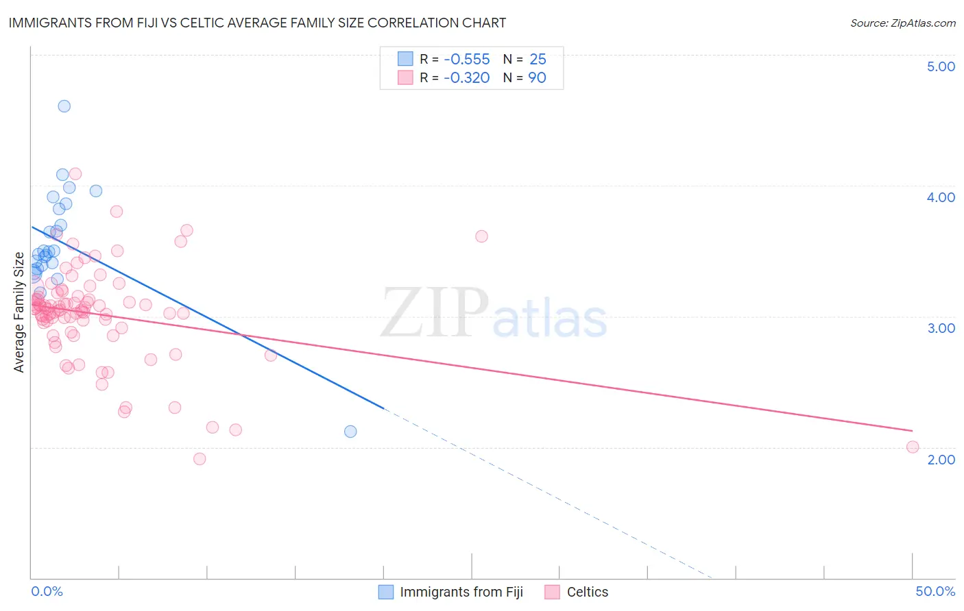 Immigrants from Fiji vs Celtic Average Family Size