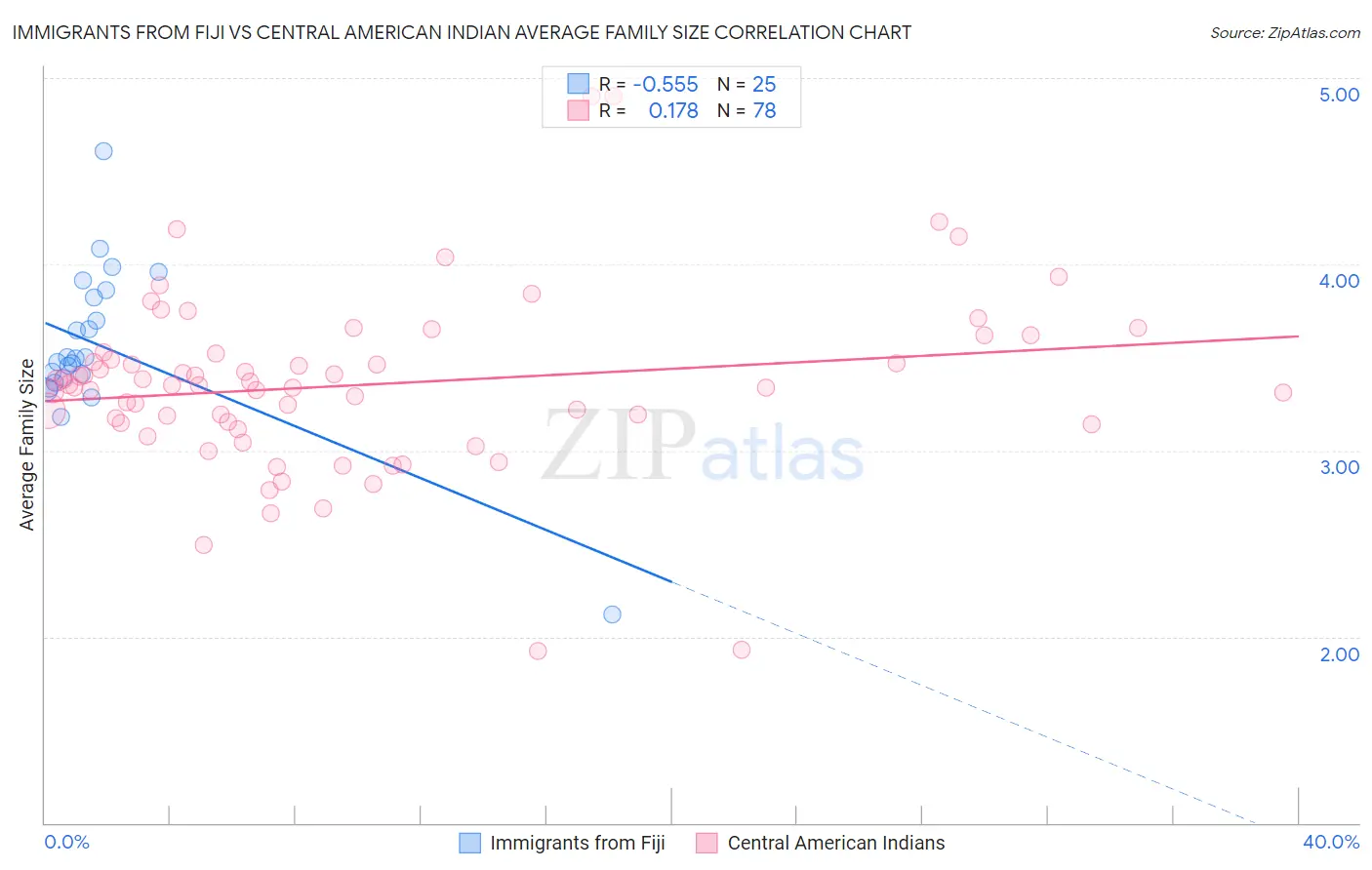Immigrants from Fiji vs Central American Indian Average Family Size