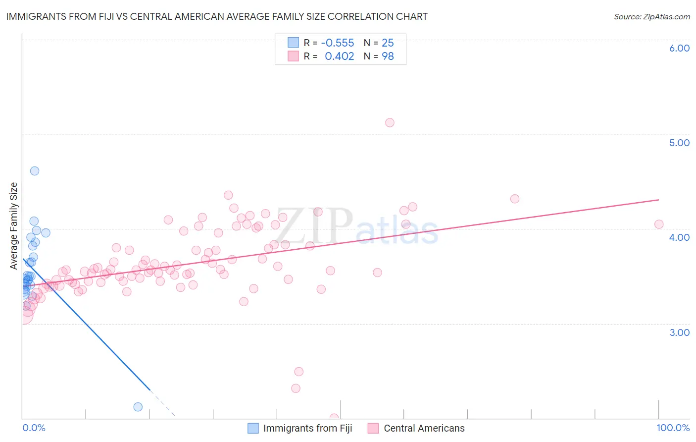 Immigrants from Fiji vs Central American Average Family Size