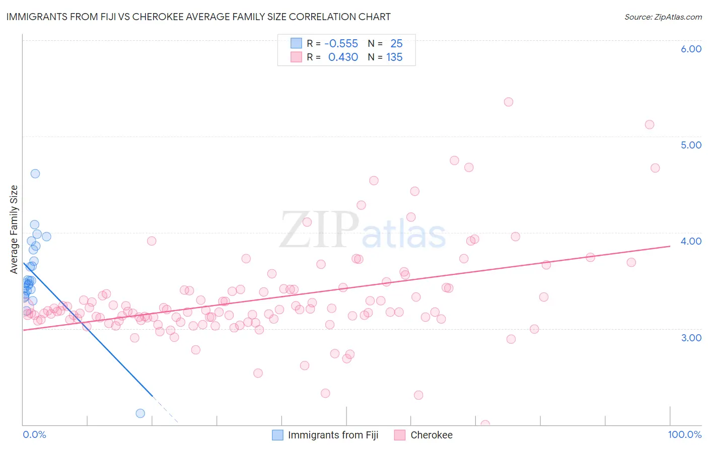 Immigrants from Fiji vs Cherokee Average Family Size