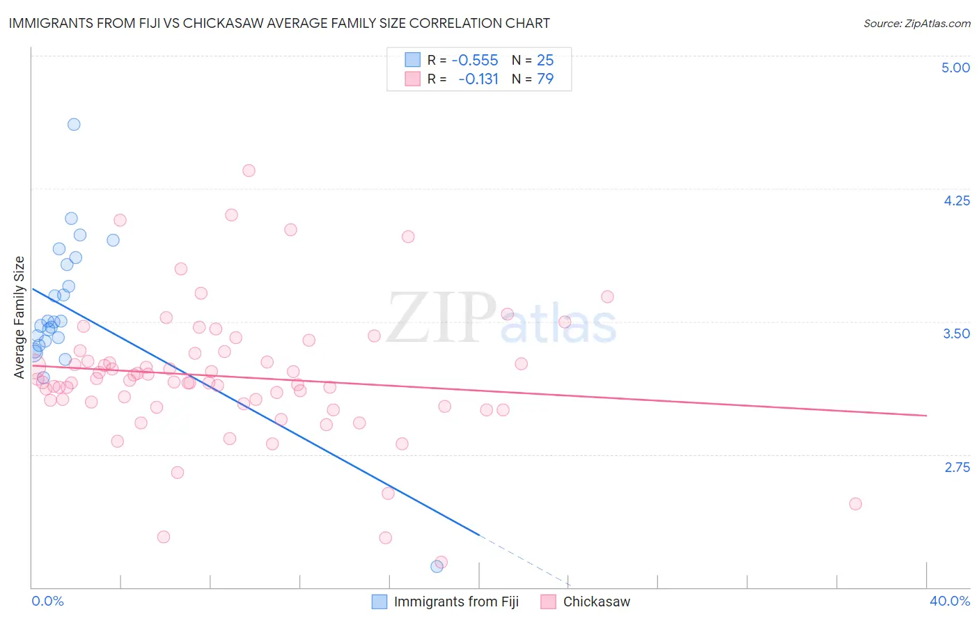 Immigrants from Fiji vs Chickasaw Average Family Size
