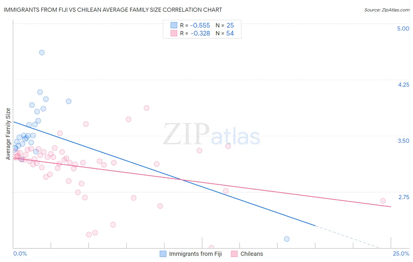 Immigrants from Fiji vs Chilean Average Family Size