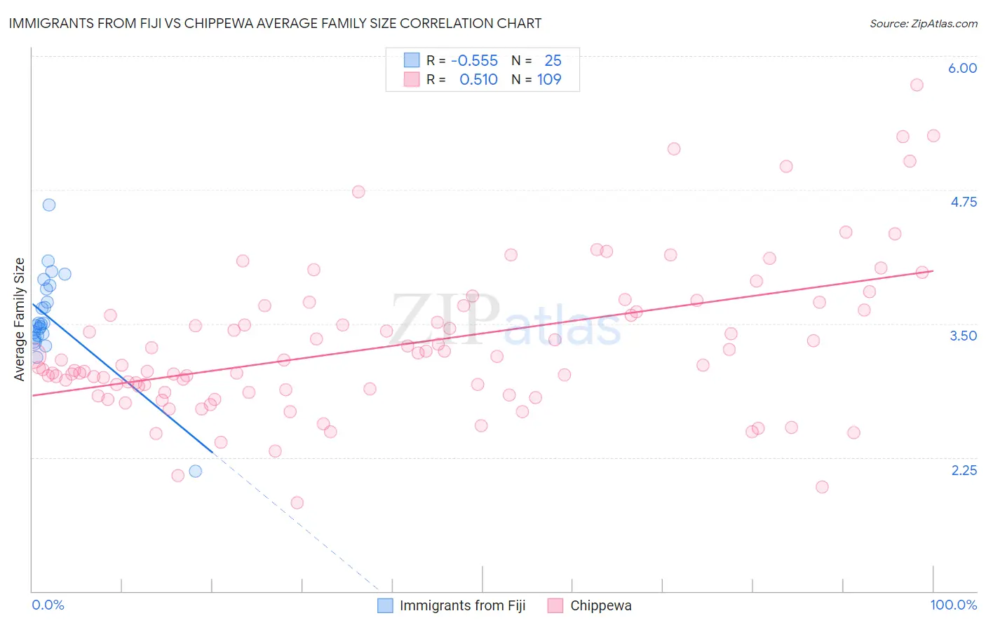 Immigrants from Fiji vs Chippewa Average Family Size
