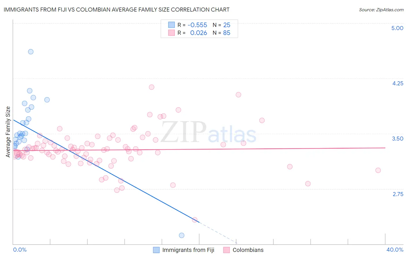 Immigrants from Fiji vs Colombian Average Family Size