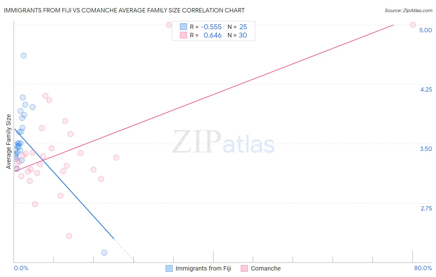 Immigrants from Fiji vs Comanche Average Family Size