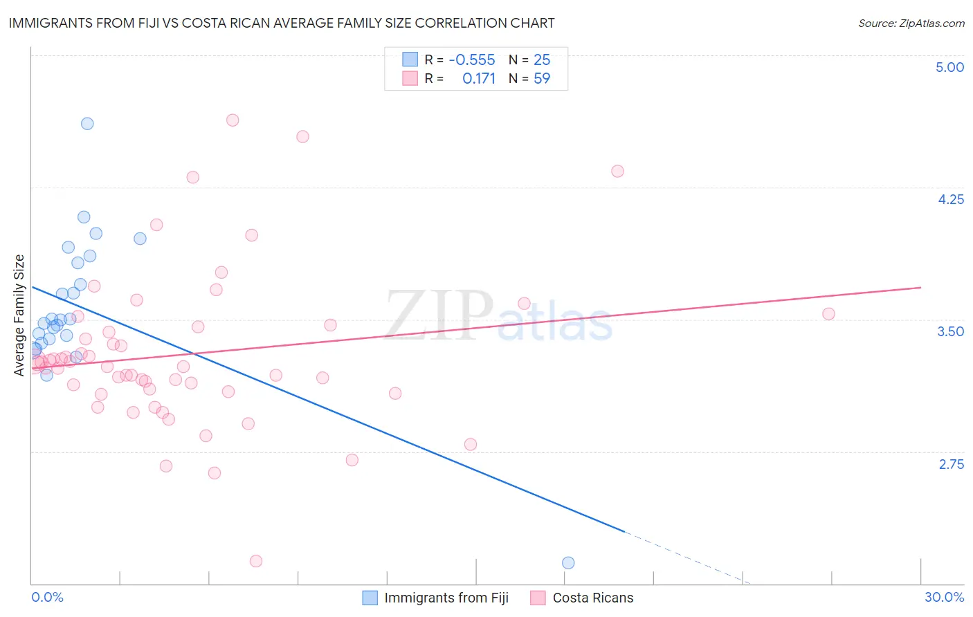 Immigrants from Fiji vs Costa Rican Average Family Size