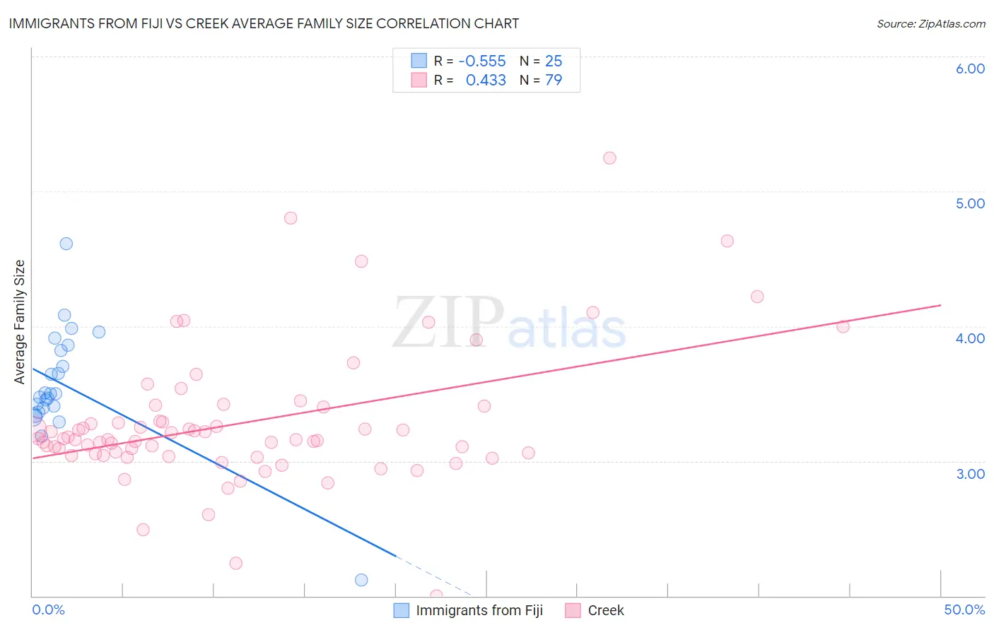 Immigrants from Fiji vs Creek Average Family Size
