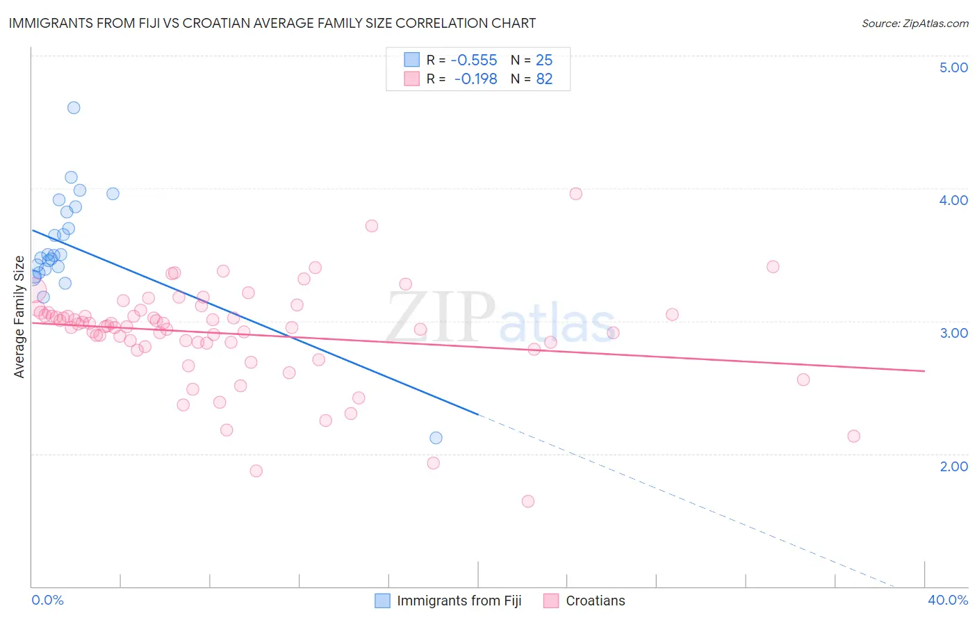 Immigrants from Fiji vs Croatian Average Family Size