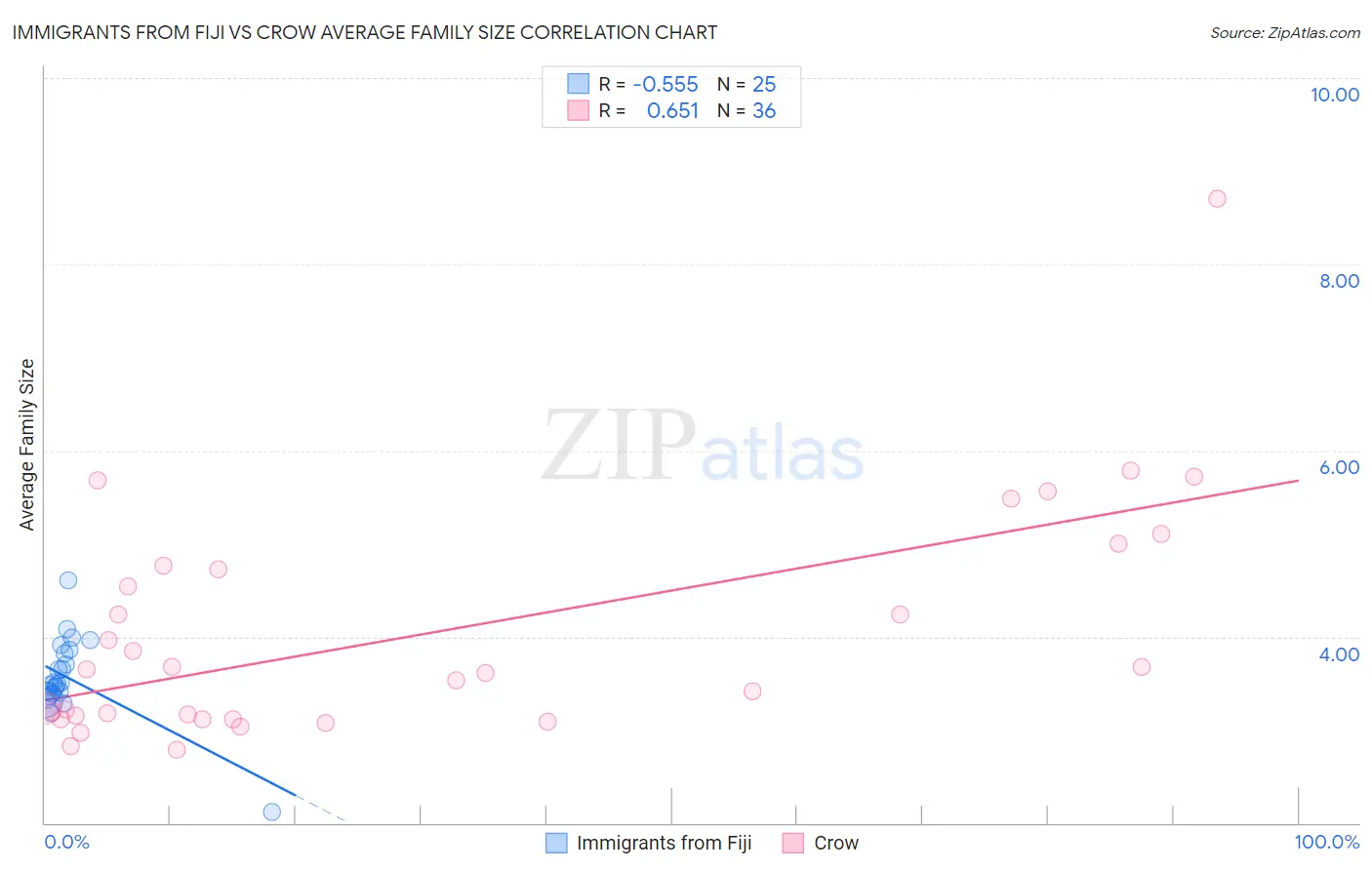Immigrants from Fiji vs Crow Average Family Size