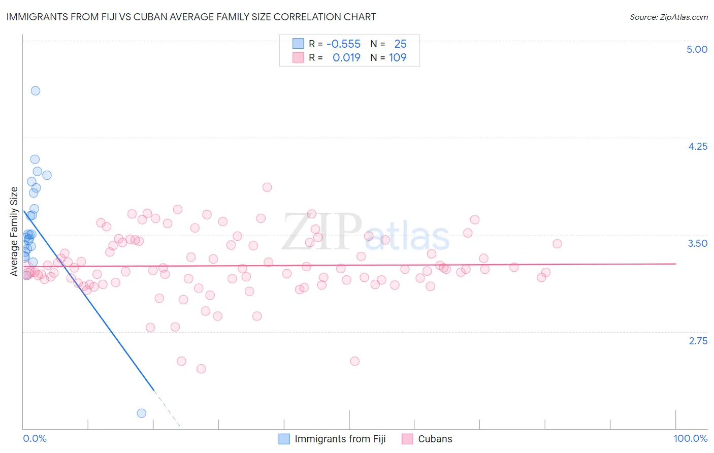 Immigrants from Fiji vs Cuban Average Family Size