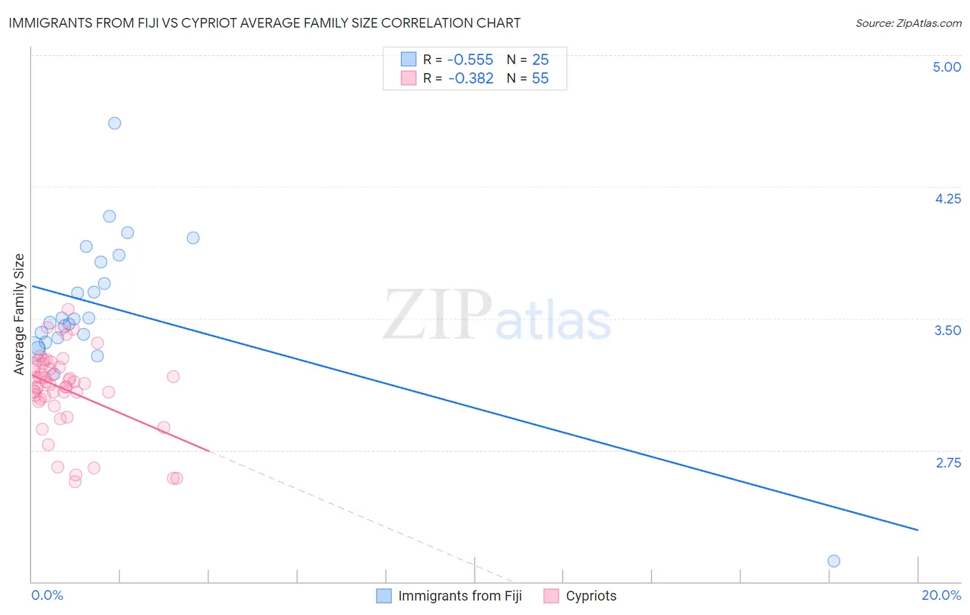 Immigrants from Fiji vs Cypriot Average Family Size