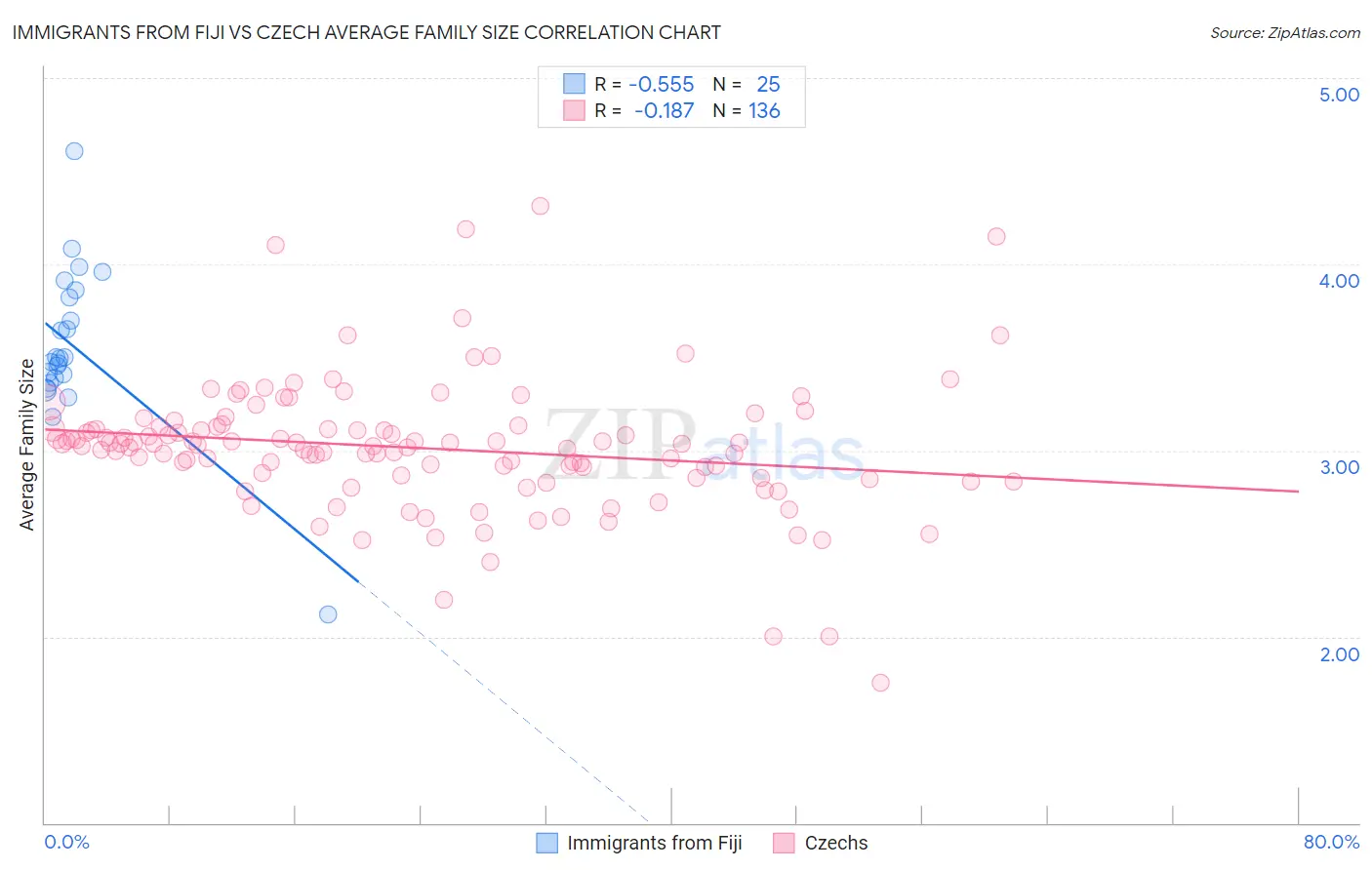 Immigrants from Fiji vs Czech Average Family Size