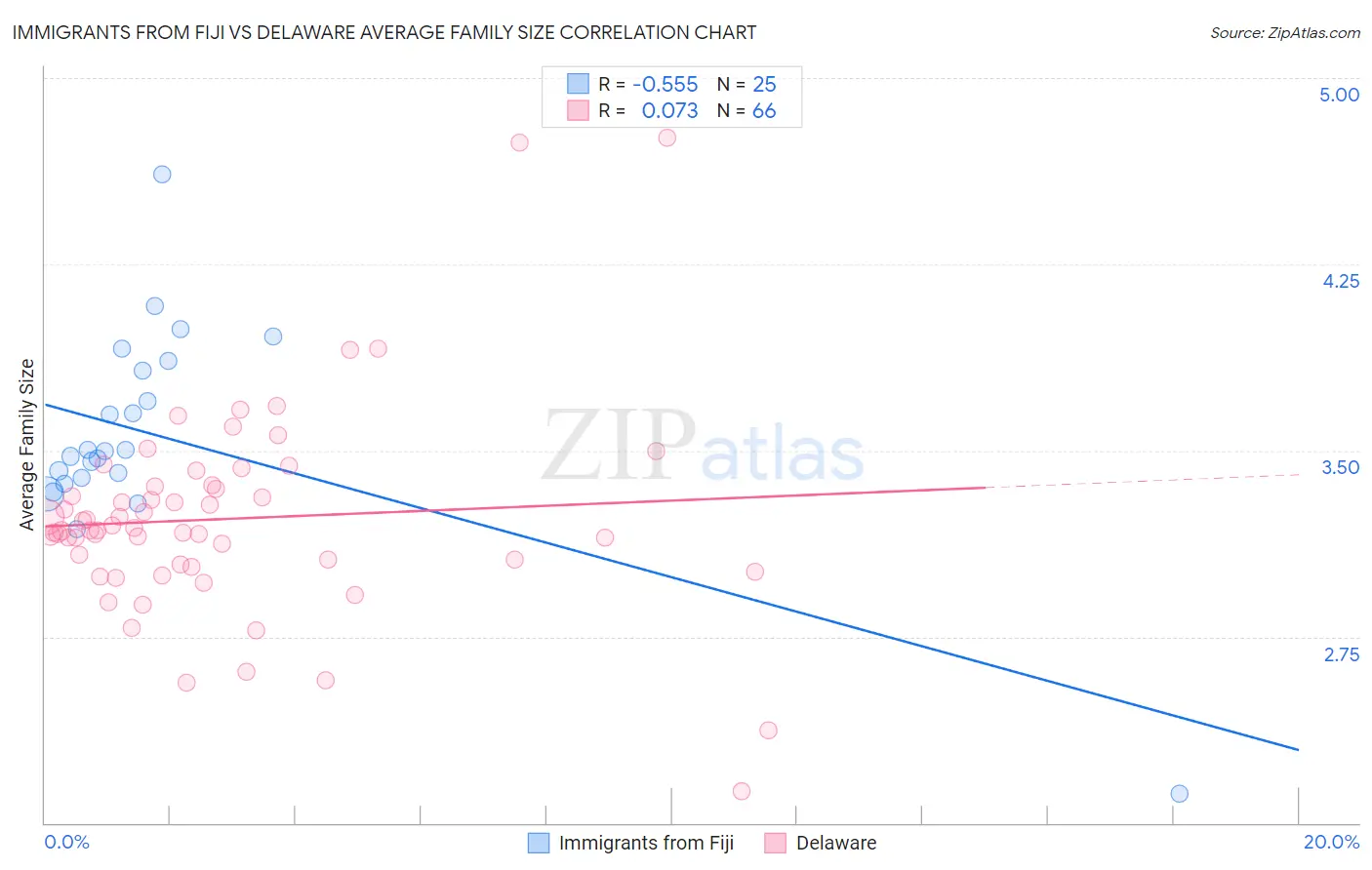 Immigrants from Fiji vs Delaware Average Family Size