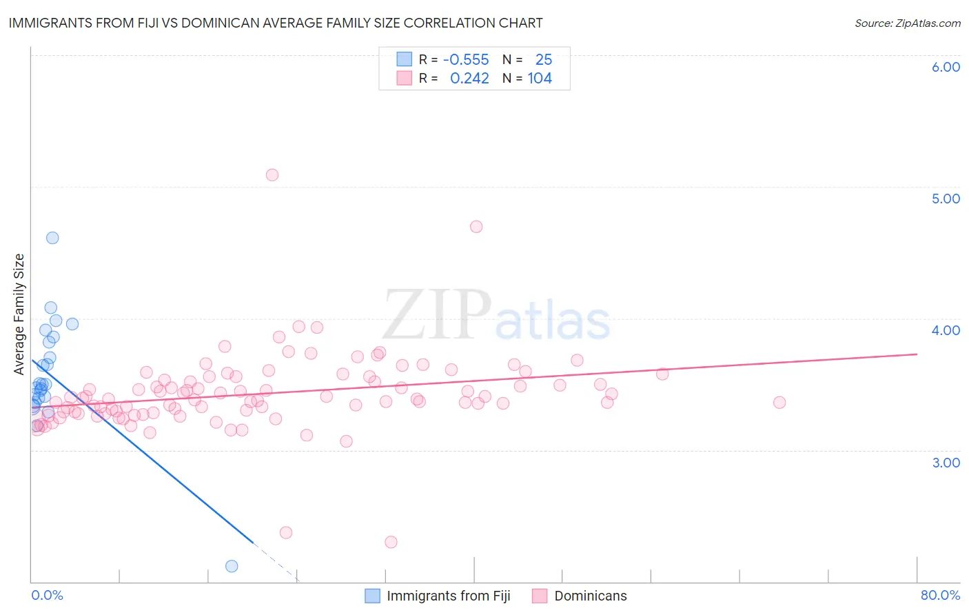 Immigrants from Fiji vs Dominican Average Family Size