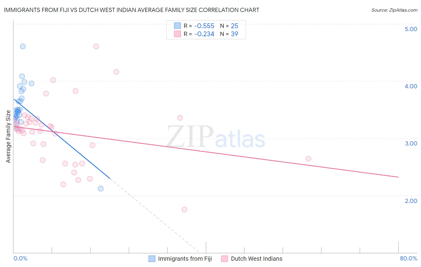 Immigrants from Fiji vs Dutch West Indian Average Family Size