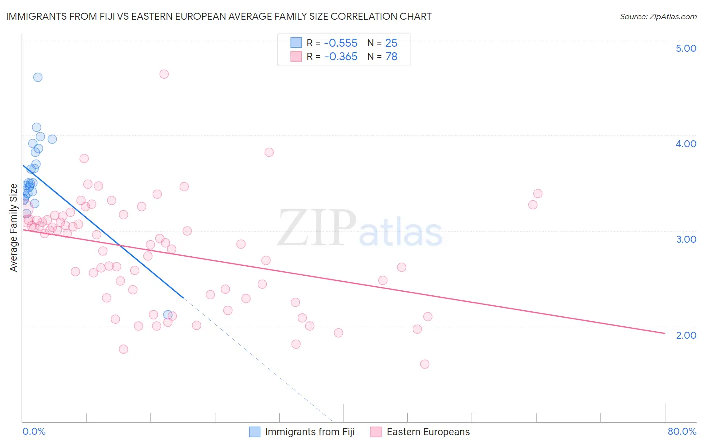 Immigrants from Fiji vs Eastern European Average Family Size