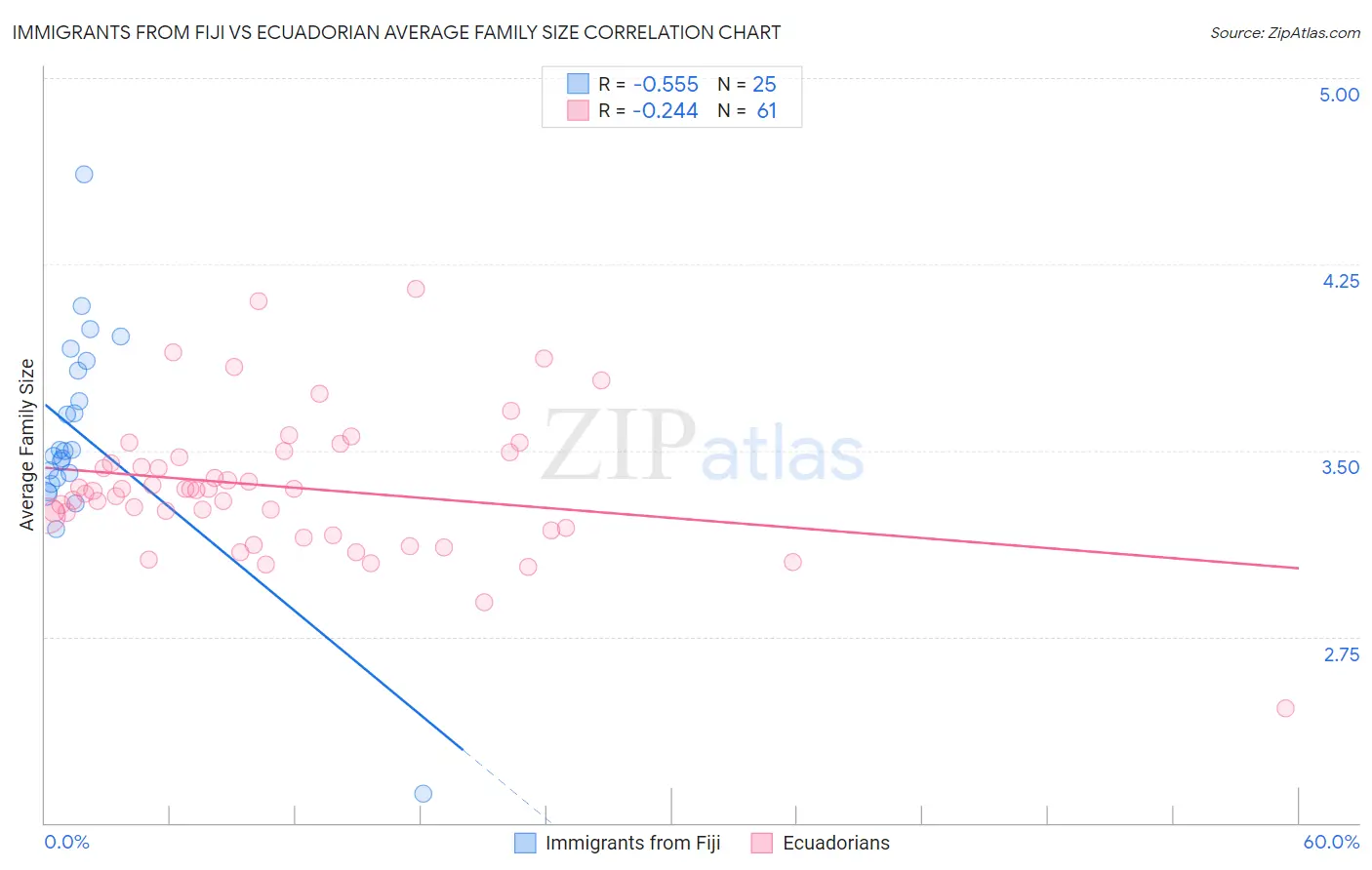 Immigrants from Fiji vs Ecuadorian Average Family Size