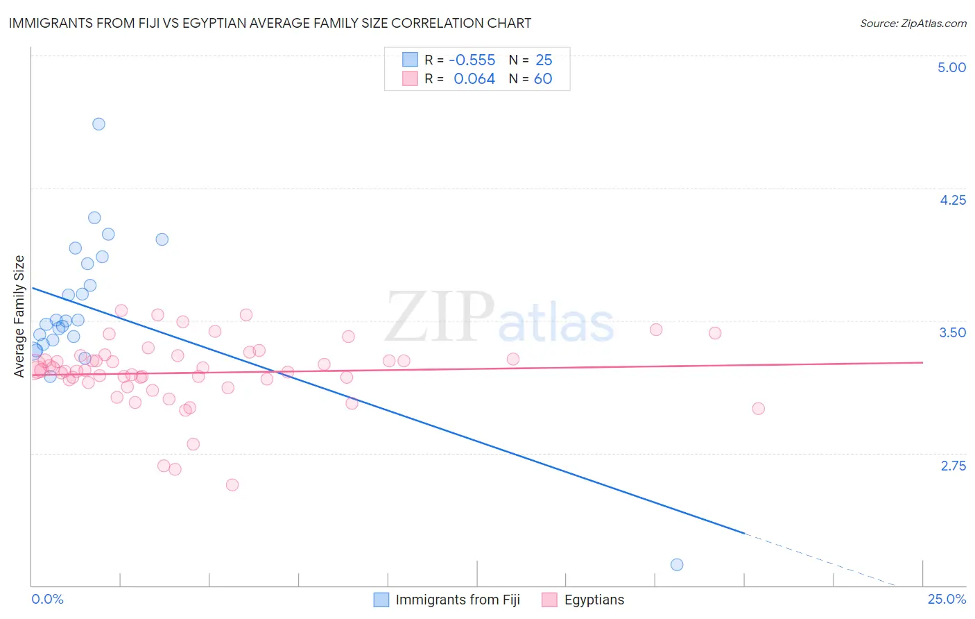 Immigrants from Fiji vs Egyptian Average Family Size