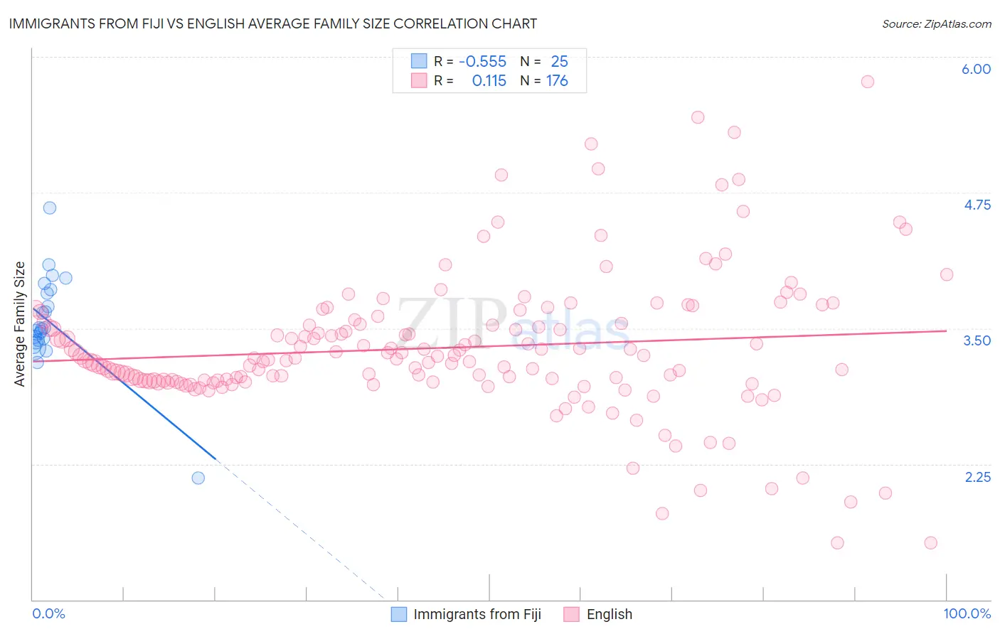 Immigrants from Fiji vs English Average Family Size