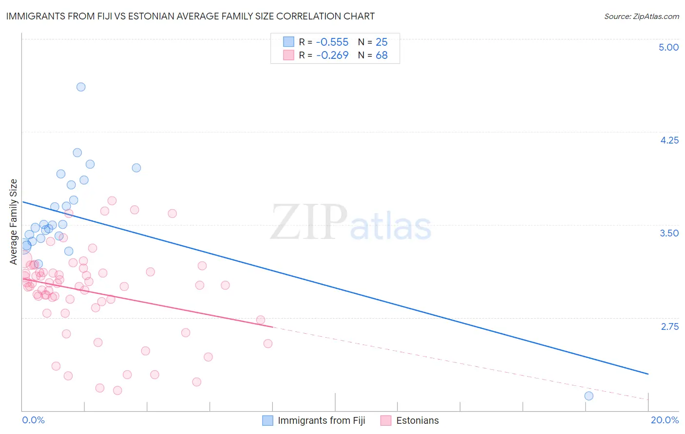 Immigrants from Fiji vs Estonian Average Family Size
