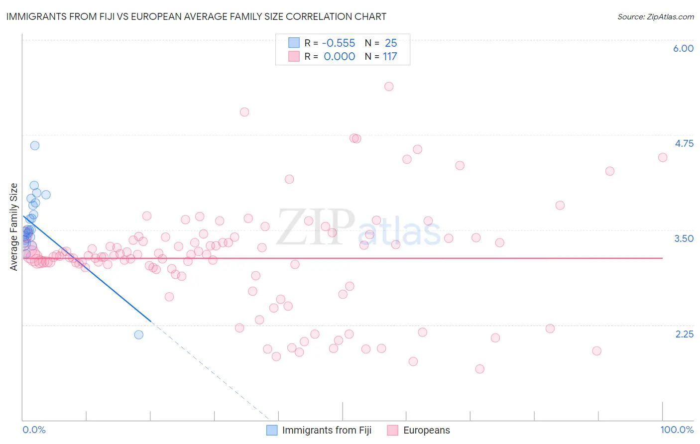 Immigrants from Fiji vs European Average Family Size