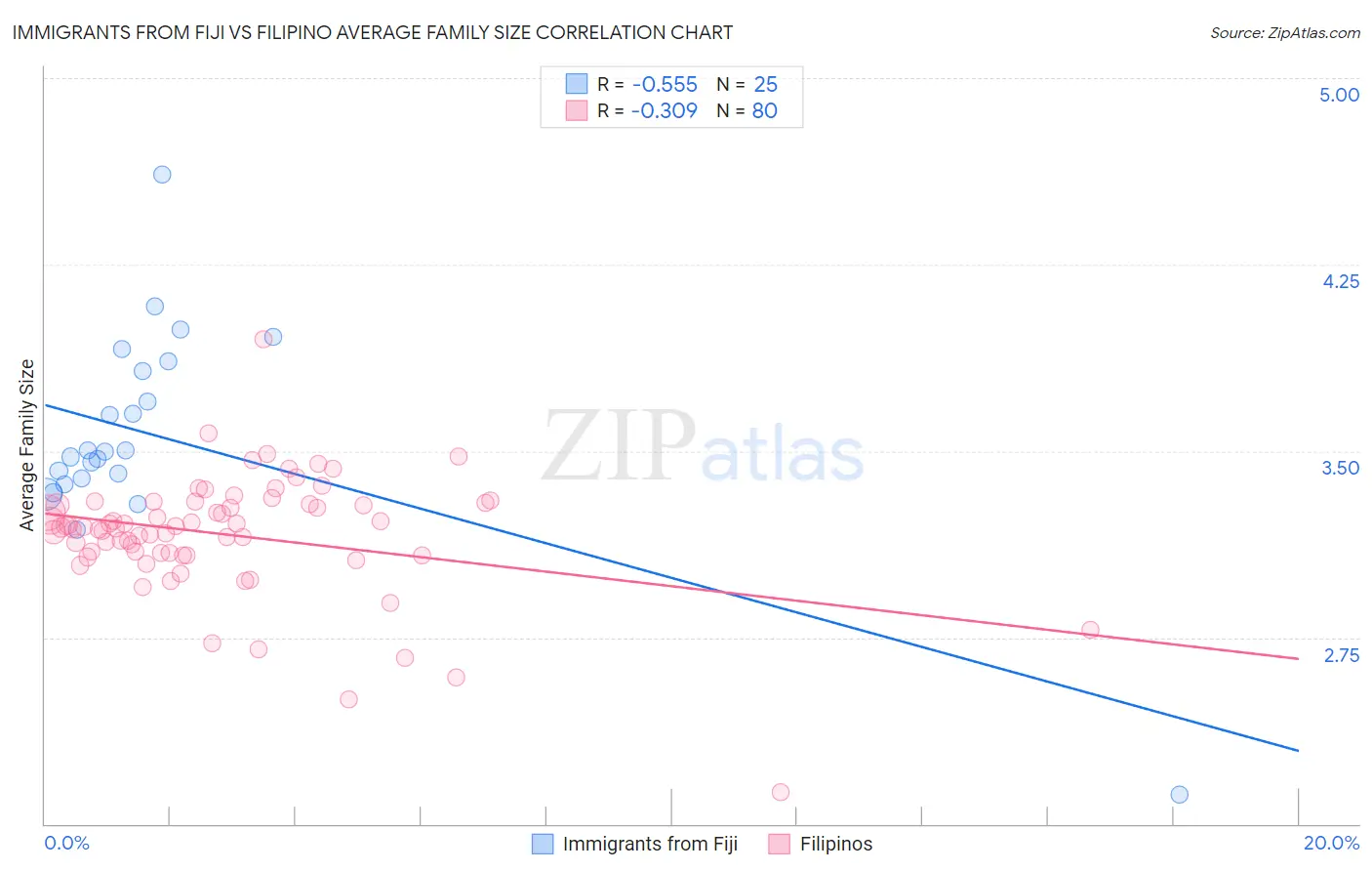 Immigrants from Fiji vs Filipino Average Family Size