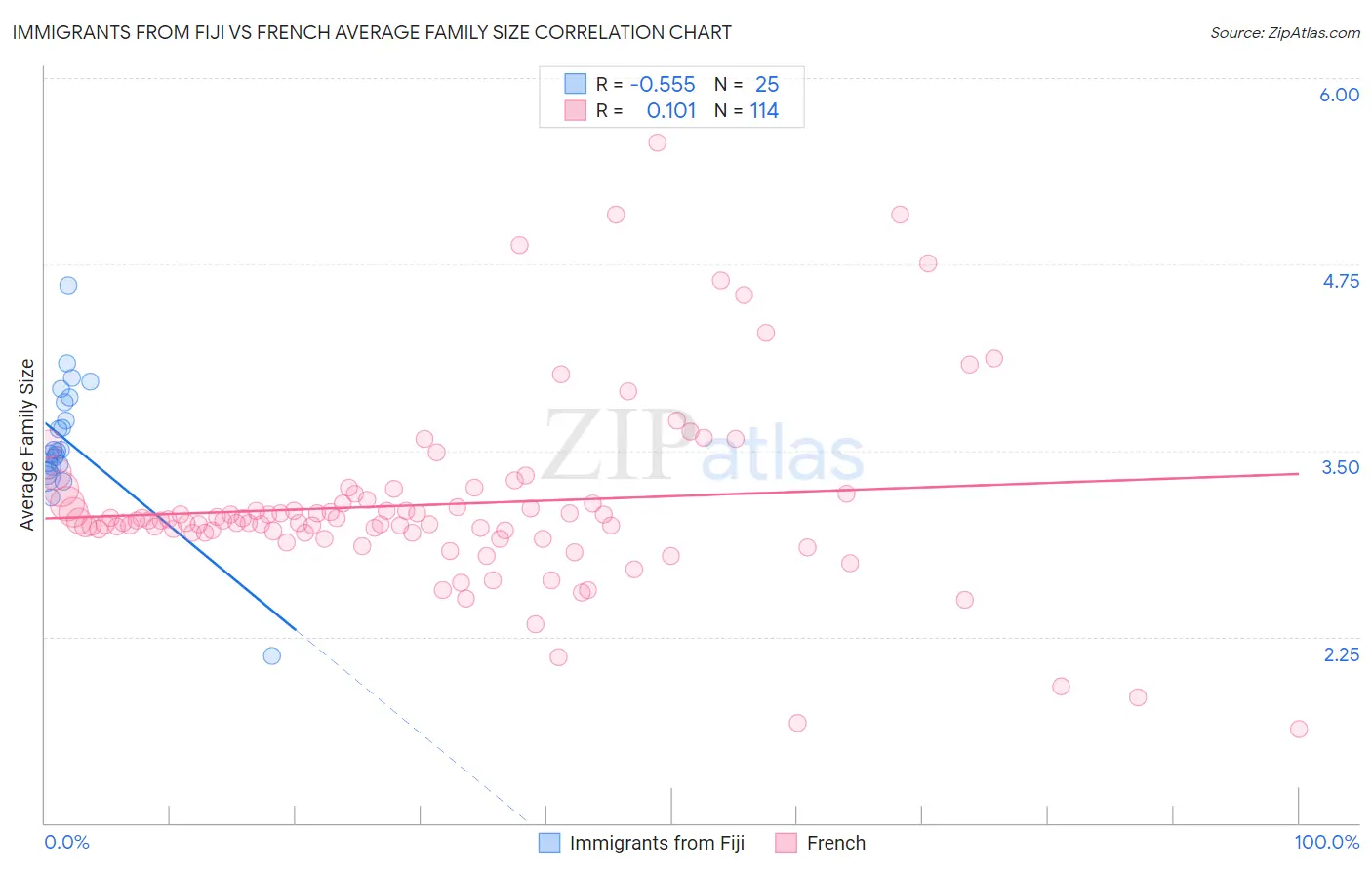 Immigrants from Fiji vs French Average Family Size