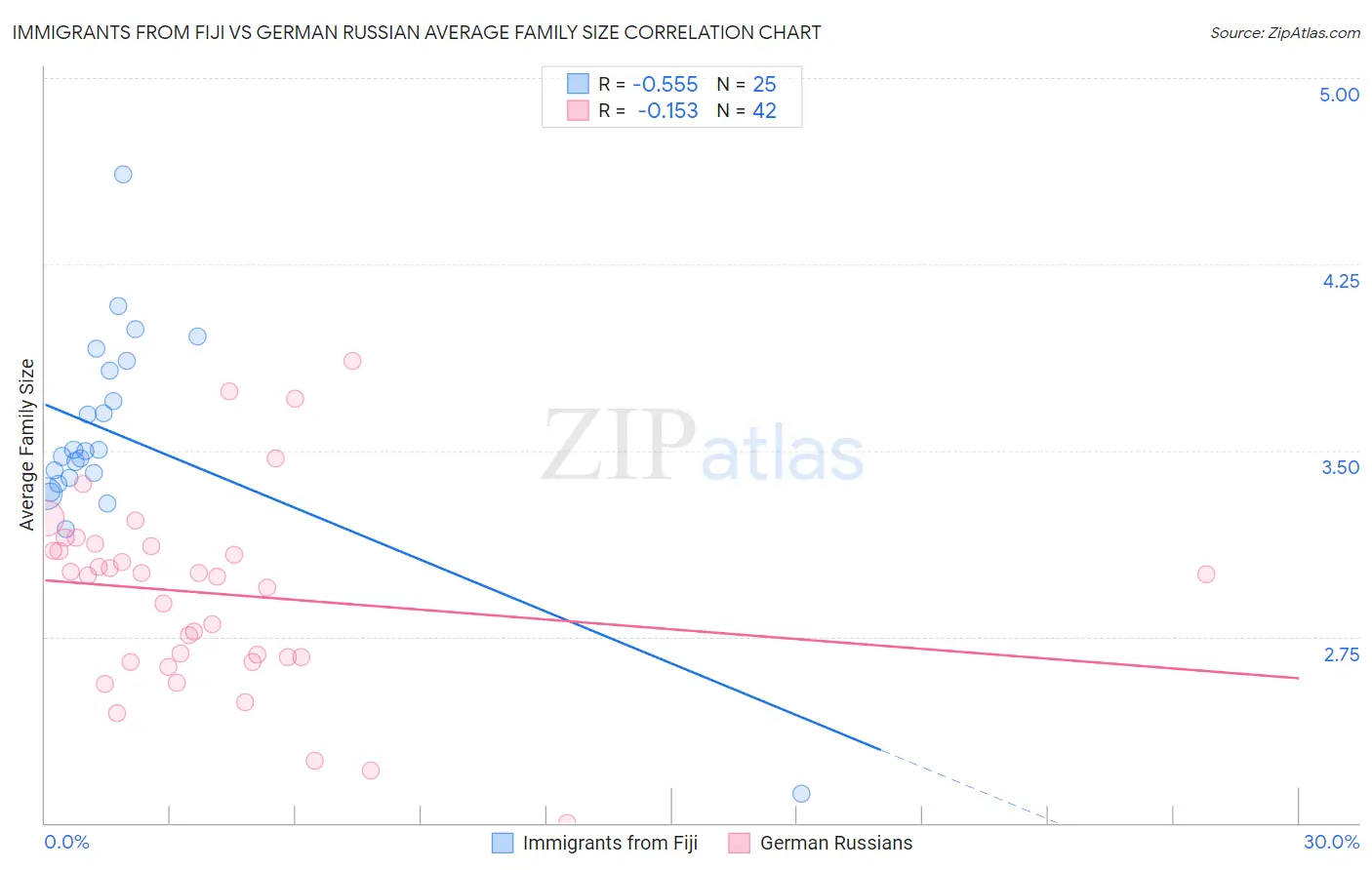 Immigrants from Fiji vs German Russian Average Family Size