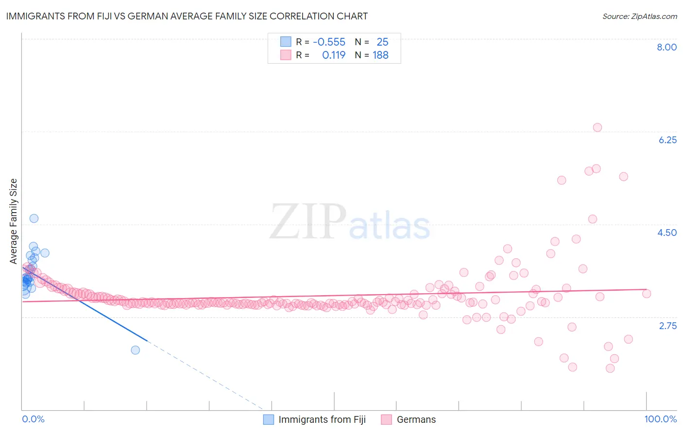 Immigrants from Fiji vs German Average Family Size