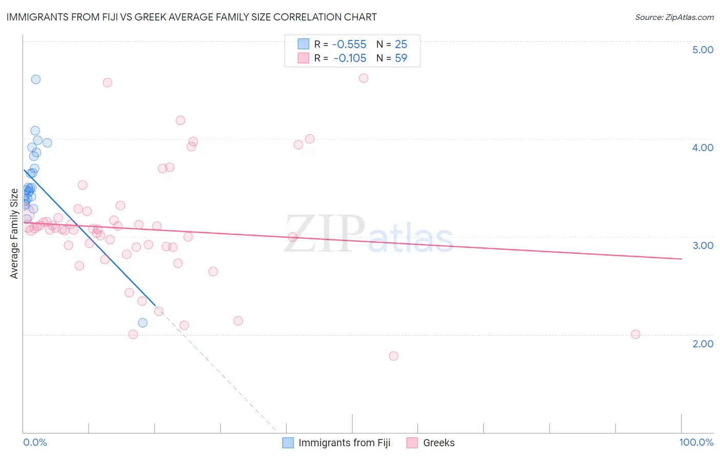 Immigrants from Fiji vs Greek Average Family Size