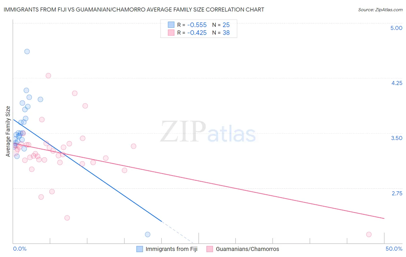 Immigrants from Fiji vs Guamanian/Chamorro Average Family Size