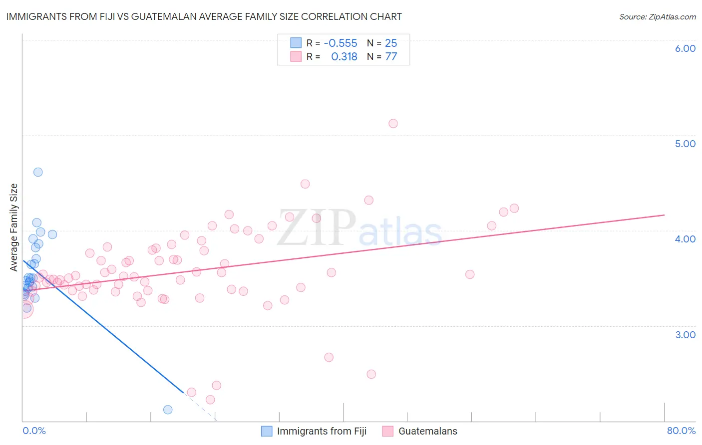 Immigrants from Fiji vs Guatemalan Average Family Size