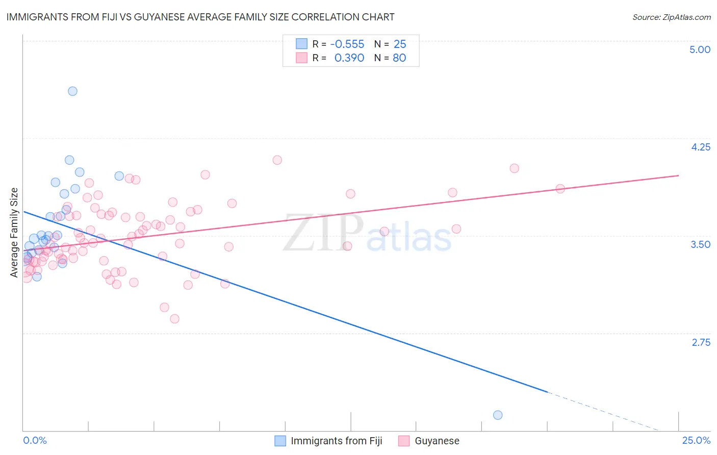 Immigrants from Fiji vs Guyanese Average Family Size