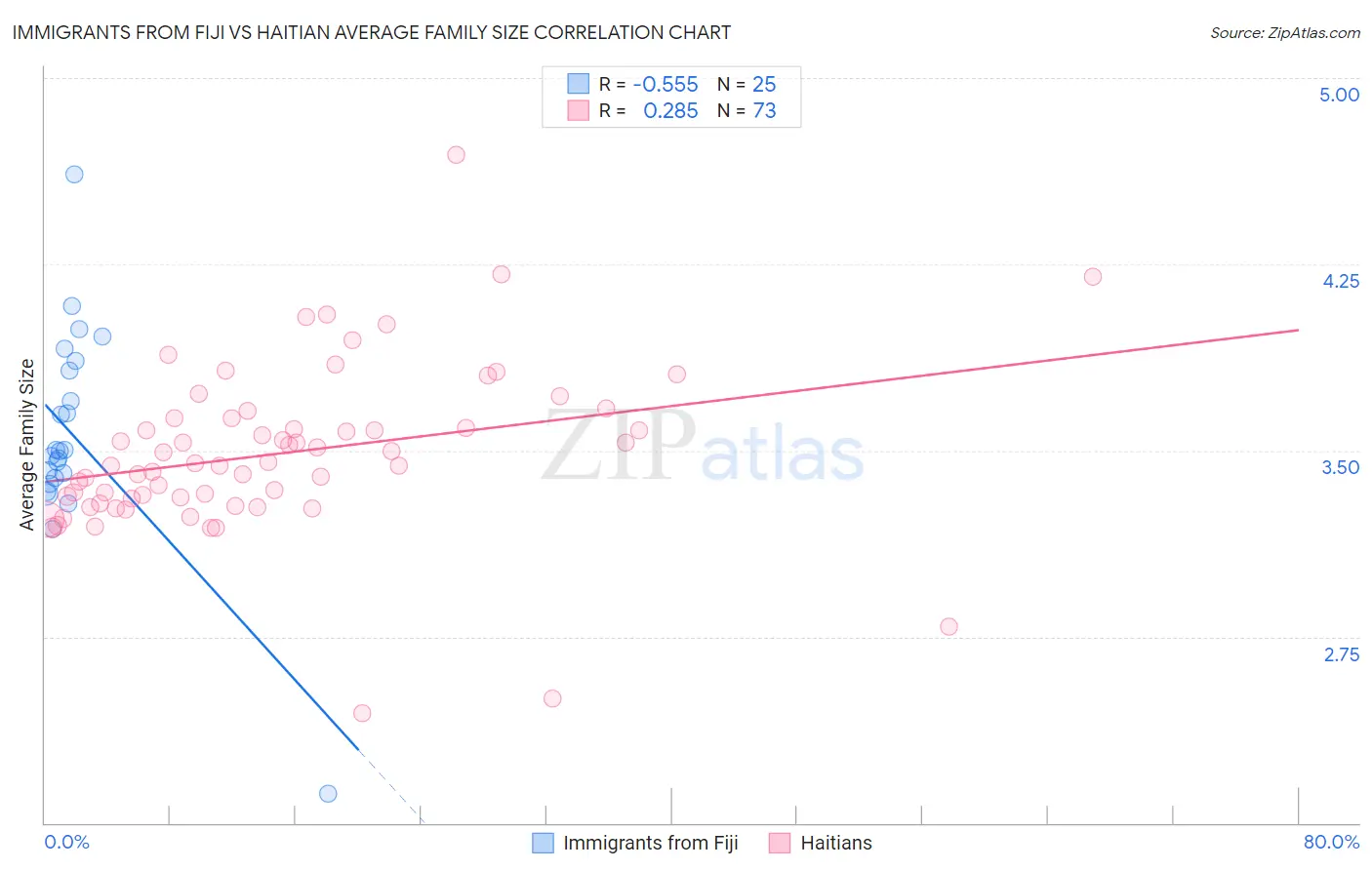 Immigrants from Fiji vs Haitian Average Family Size