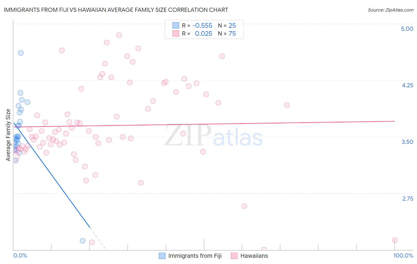 Immigrants from Fiji vs Hawaiian Average Family Size