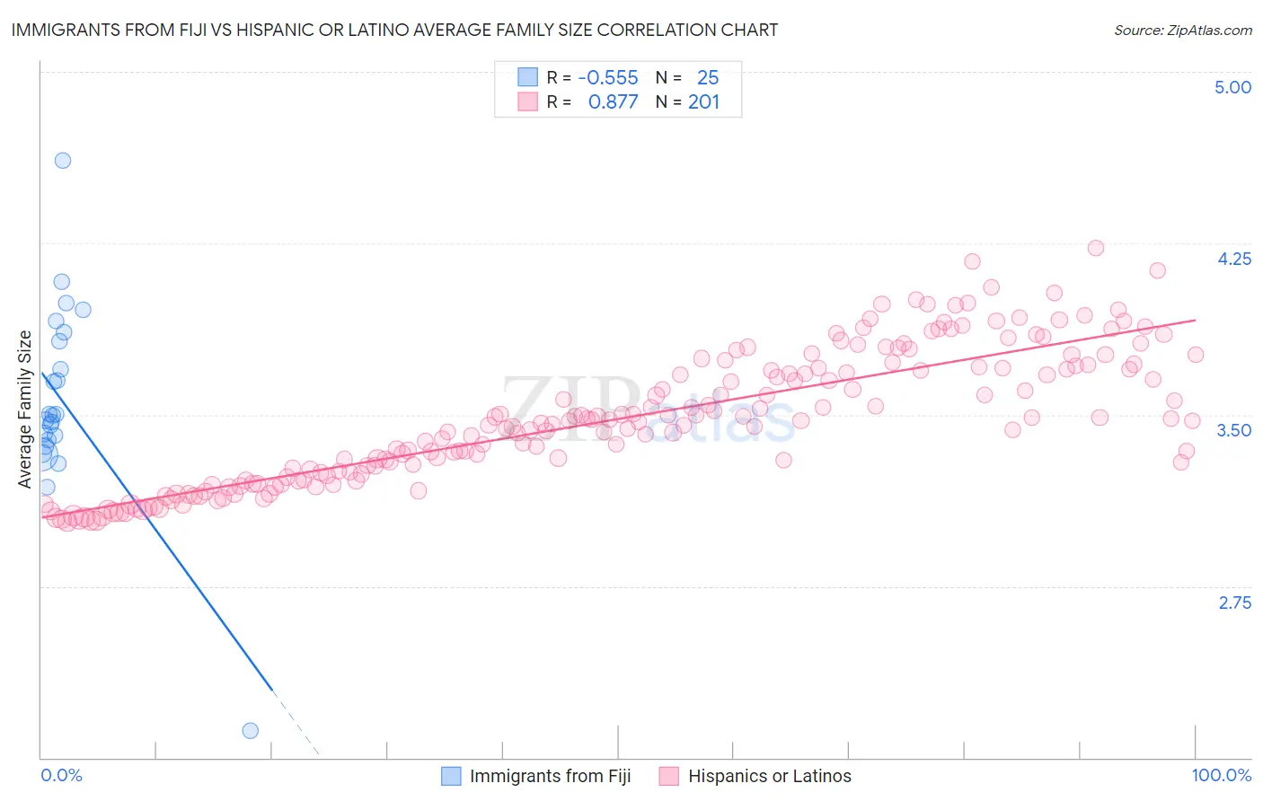 Immigrants from Fiji vs Hispanic or Latino Average Family Size