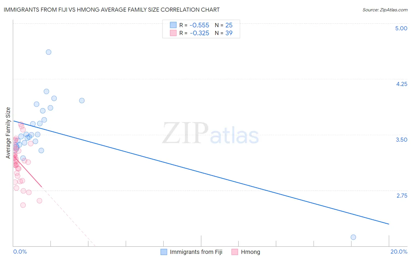 Immigrants from Fiji vs Hmong Average Family Size