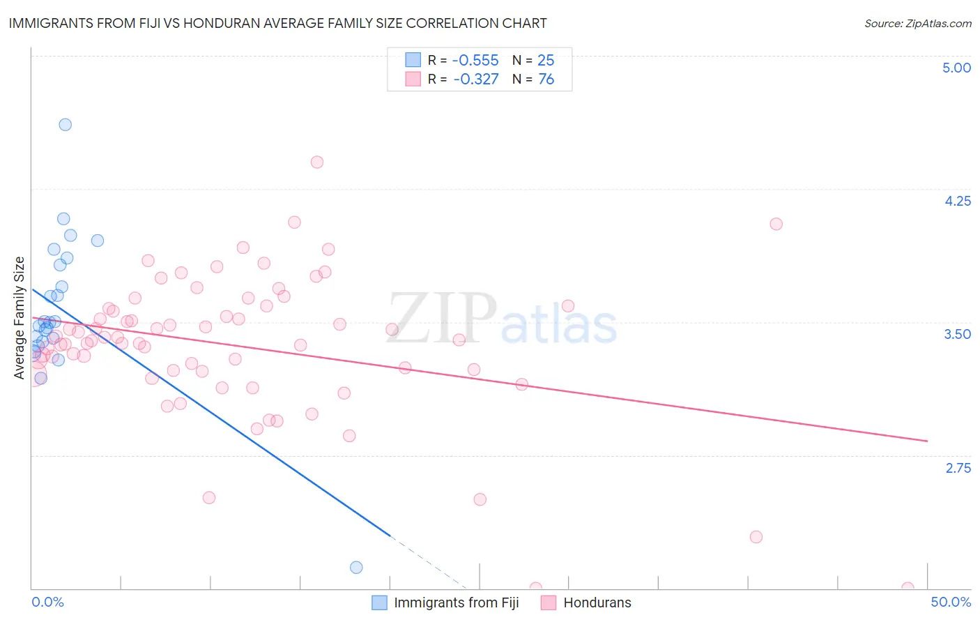 Immigrants from Fiji vs Honduran Average Family Size