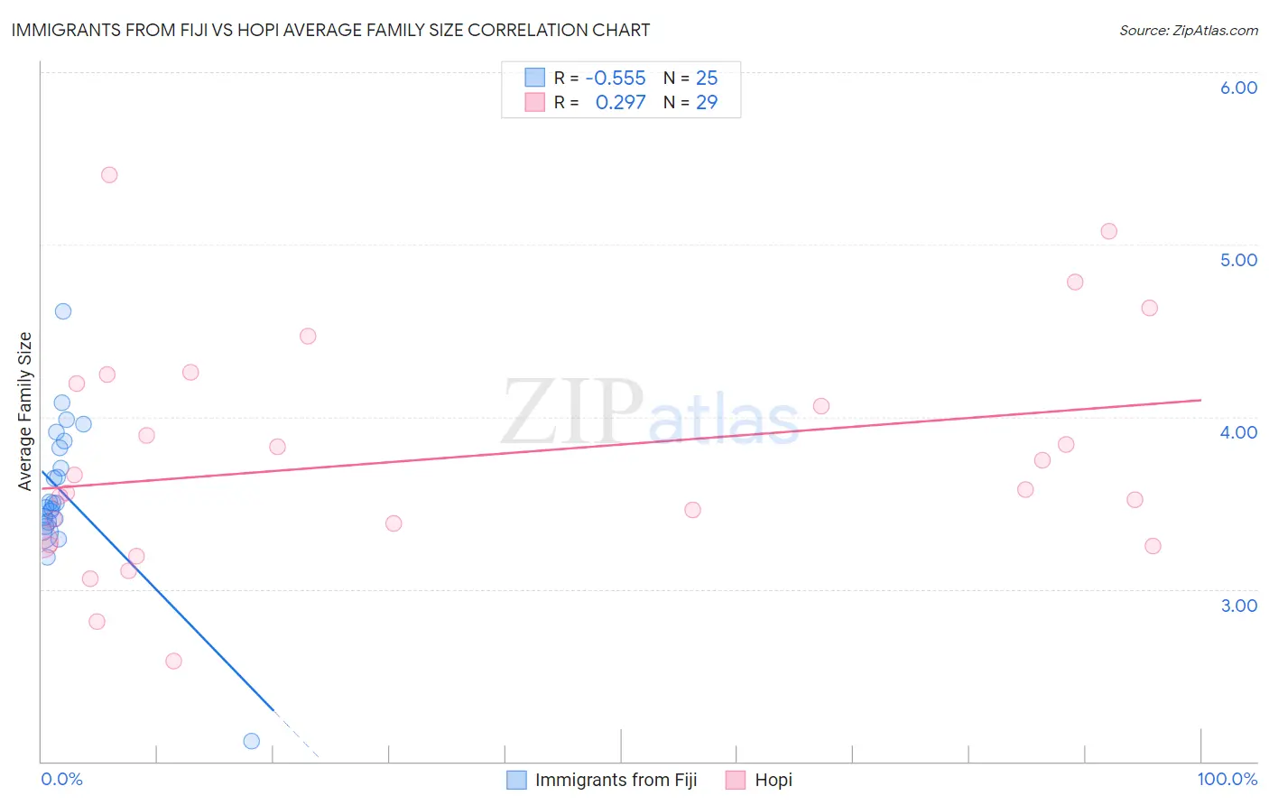 Immigrants from Fiji vs Hopi Average Family Size