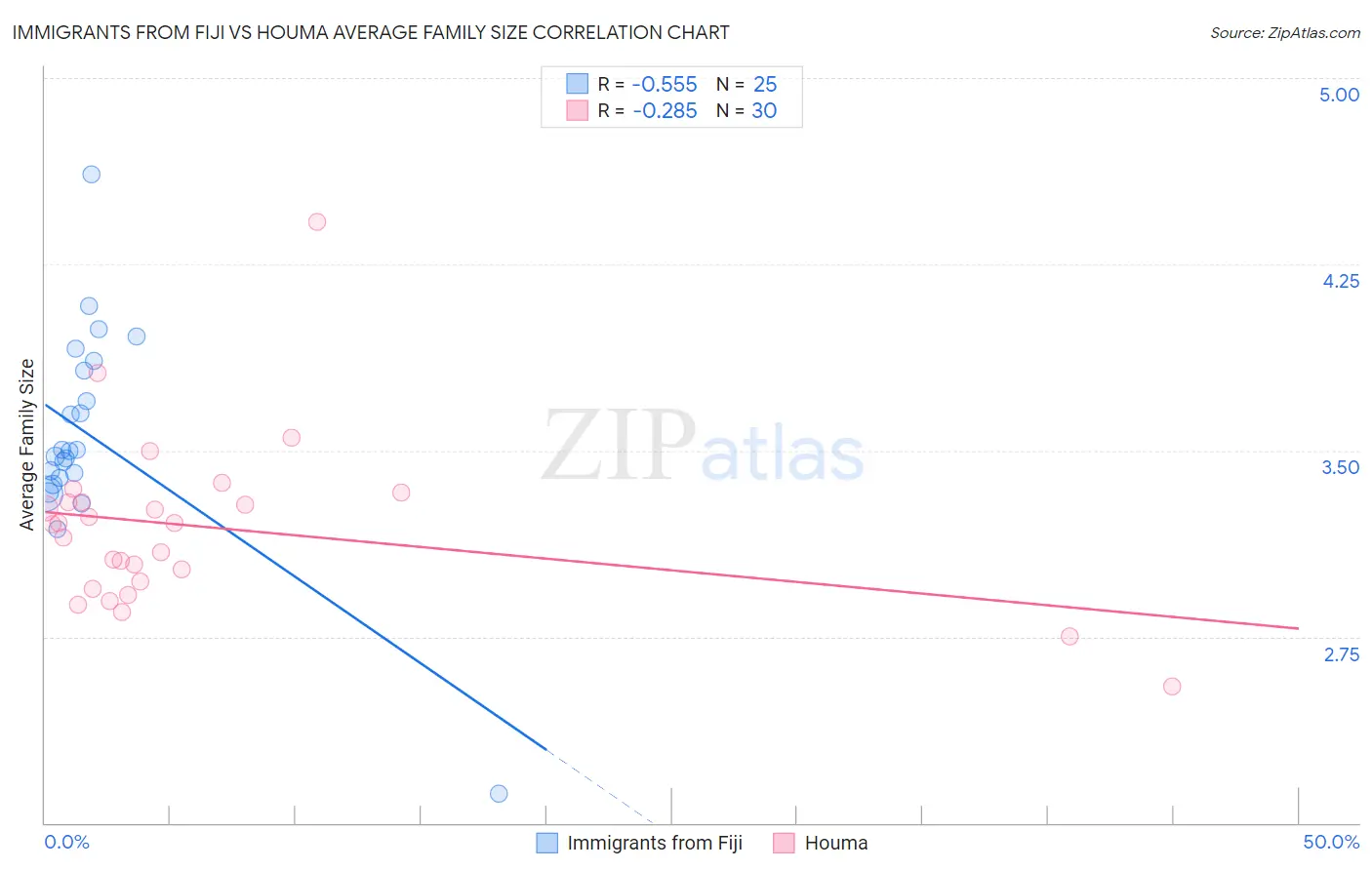 Immigrants from Fiji vs Houma Average Family Size
