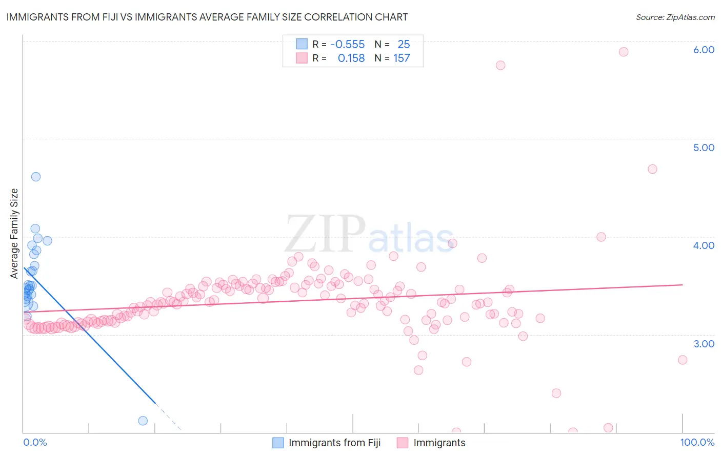 Immigrants from Fiji vs Immigrants Average Family Size