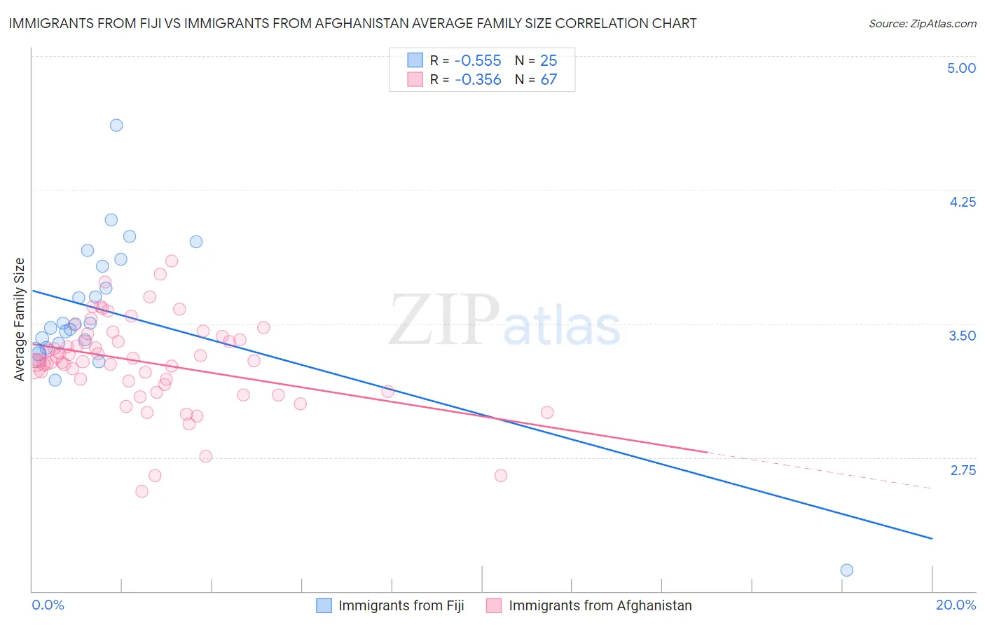 Immigrants from Fiji vs Immigrants from Afghanistan Average Family Size