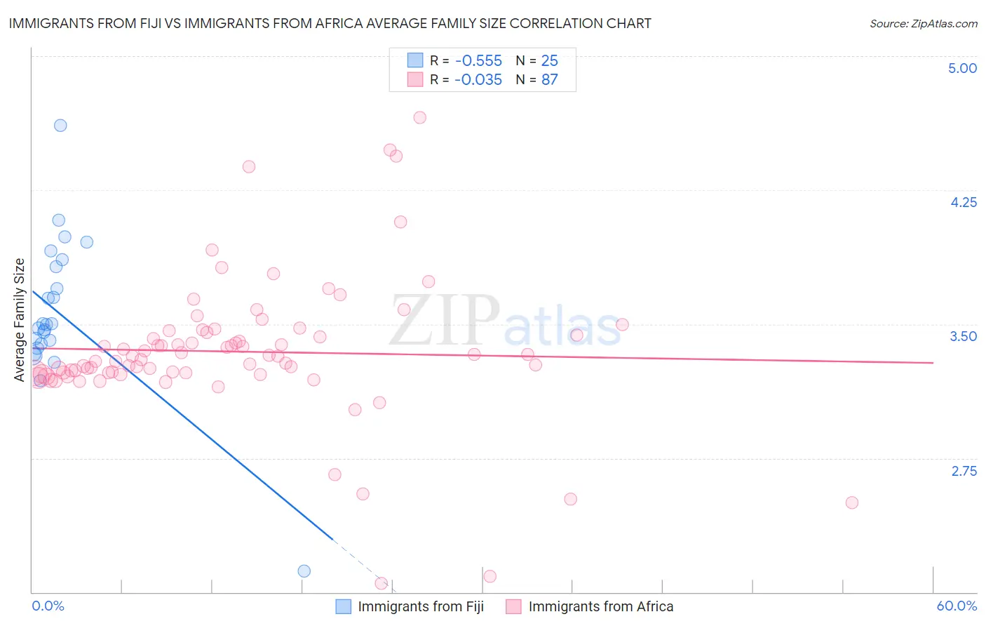 Immigrants from Fiji vs Immigrants from Africa Average Family Size