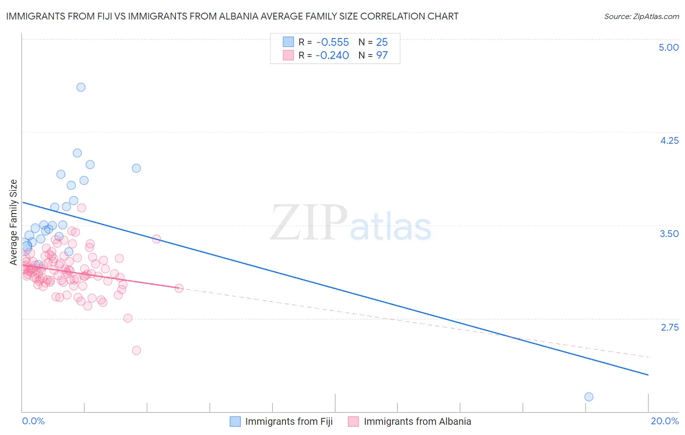 Immigrants from Fiji vs Immigrants from Albania Average Family Size