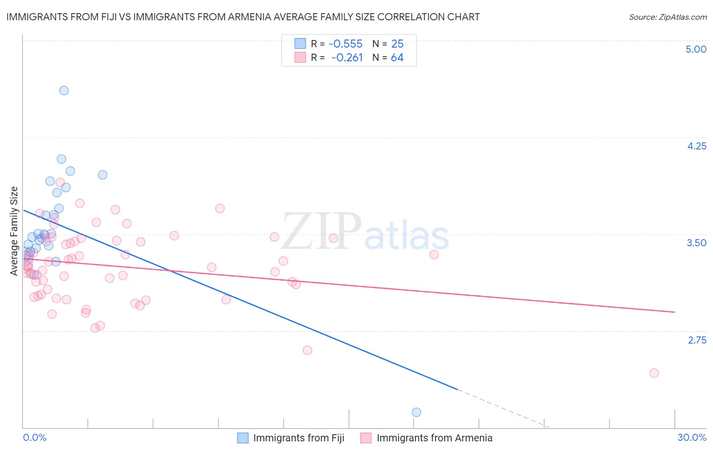 Immigrants from Fiji vs Immigrants from Armenia Average Family Size