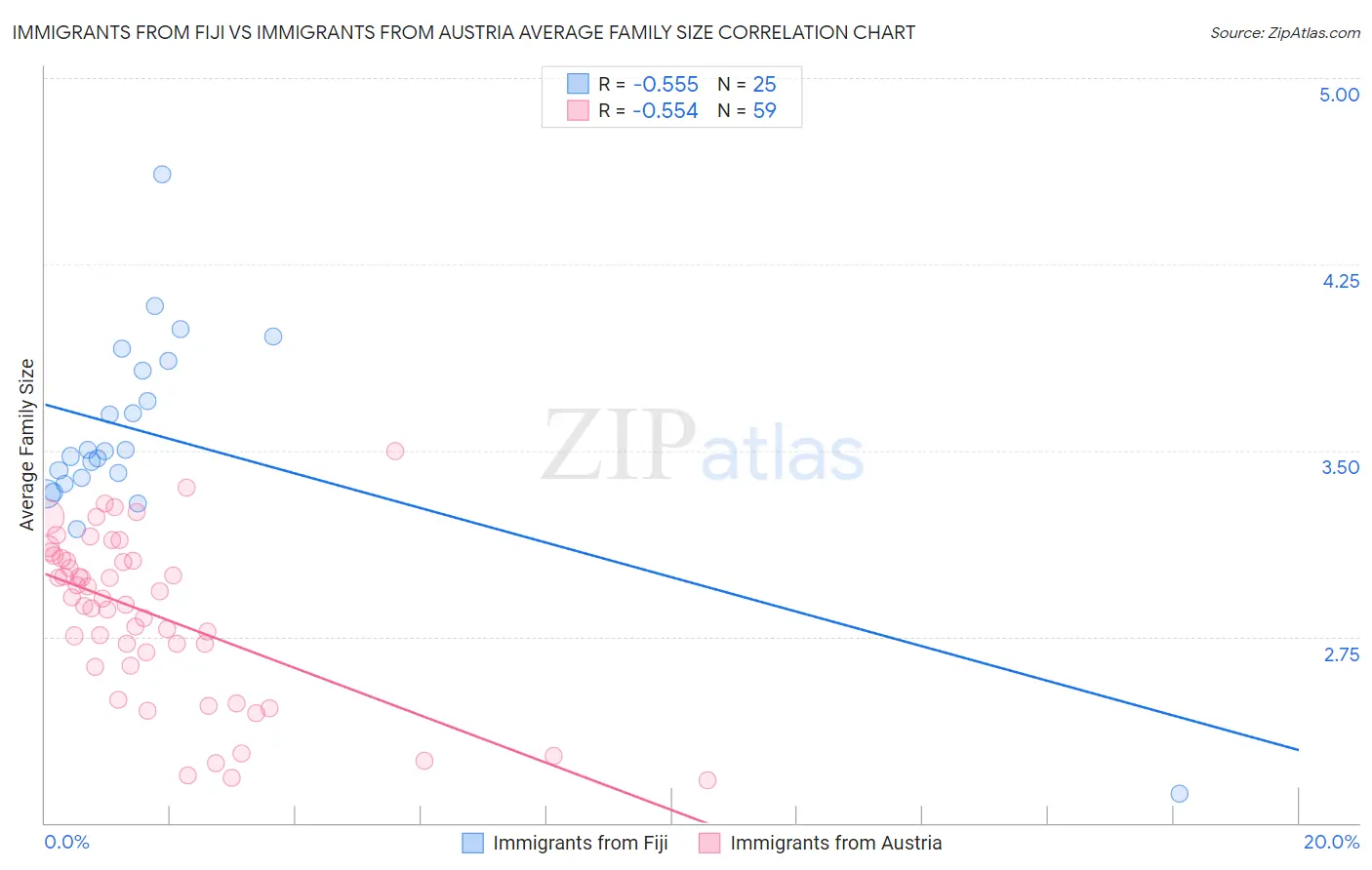 Immigrants from Fiji vs Immigrants from Austria Average Family Size