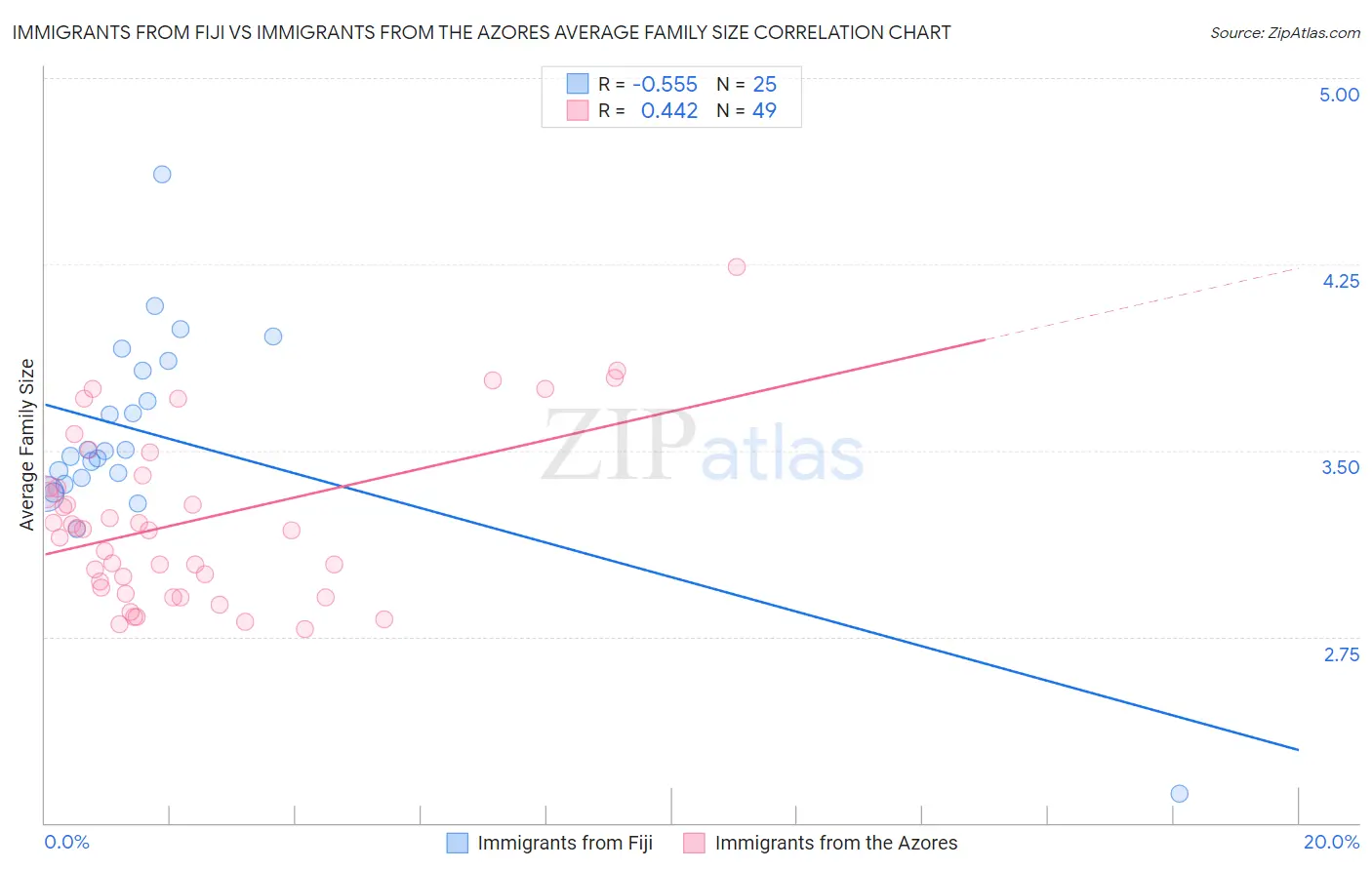 Immigrants from Fiji vs Immigrants from the Azores Average Family Size