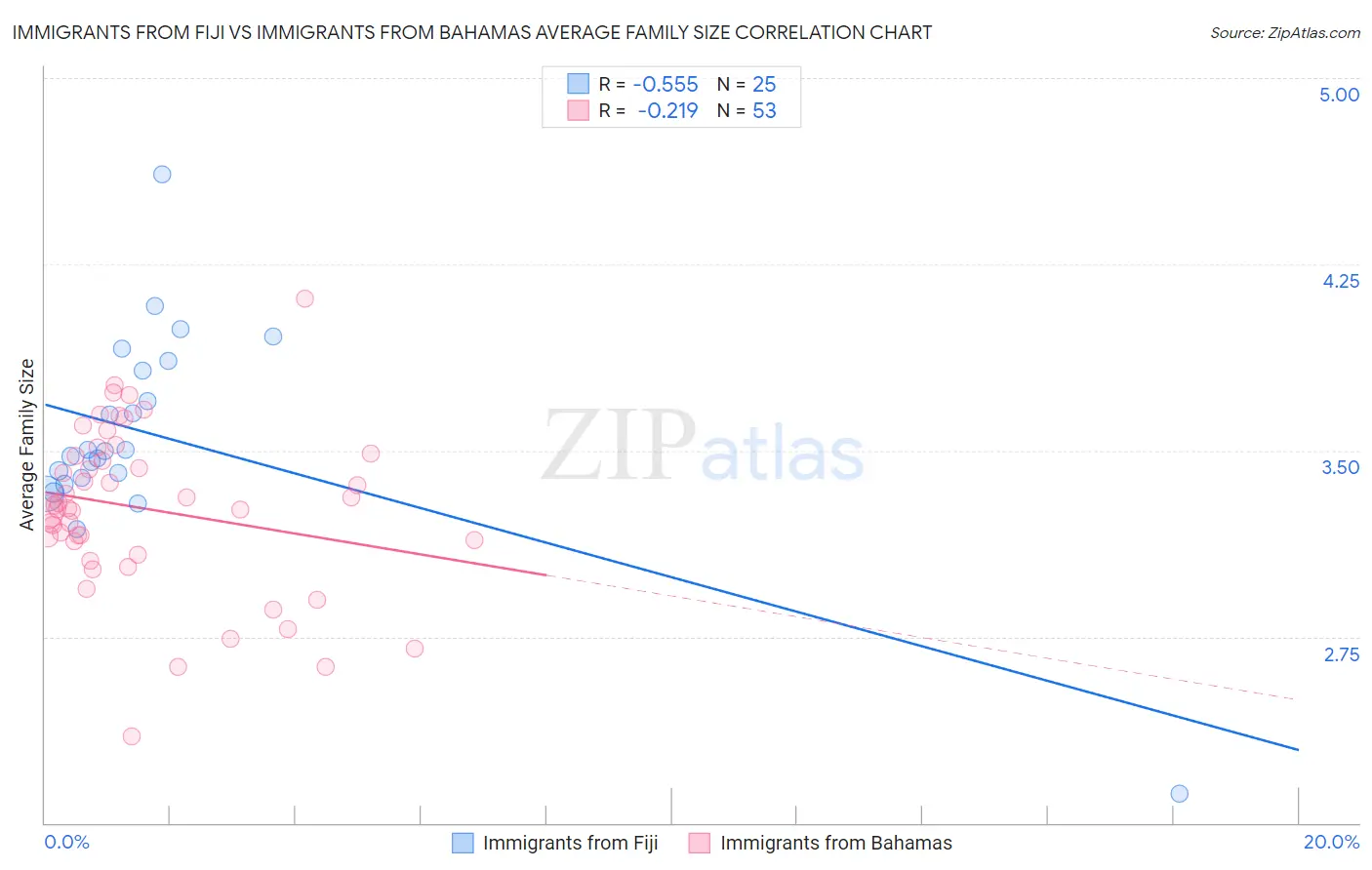 Immigrants from Fiji vs Immigrants from Bahamas Average Family Size